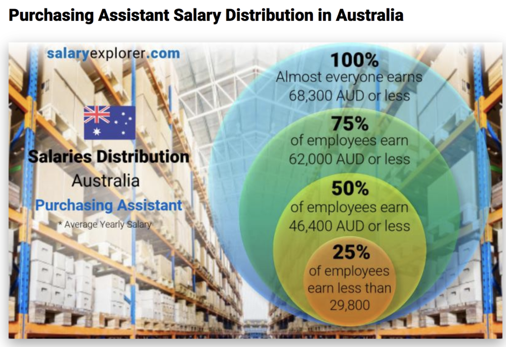 Purchasing assistant salary in Australia